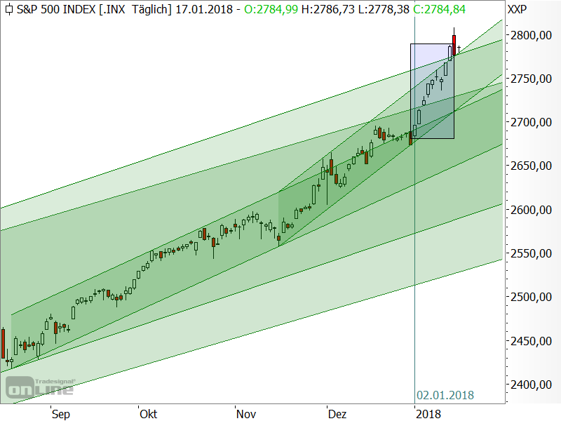 S&P 500 - kurzfristige Chartanalyse