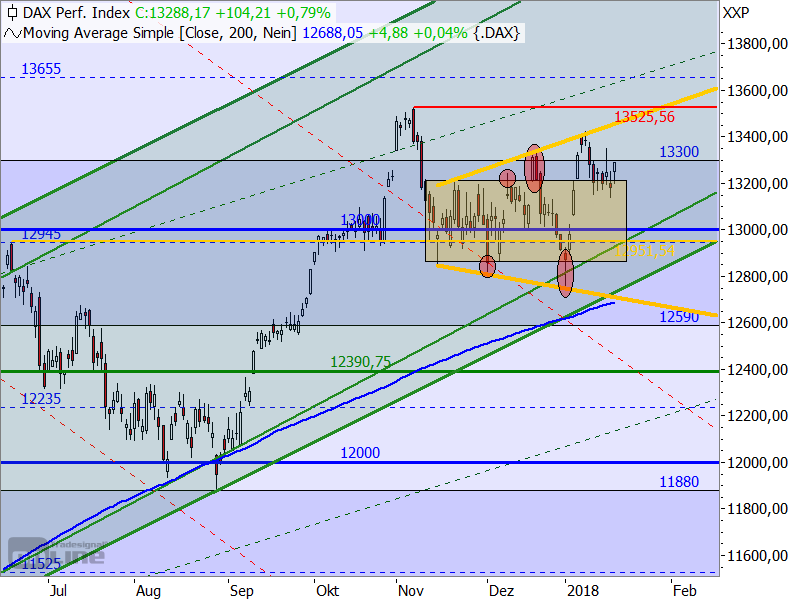 DAX - Target-Trend-Analyse