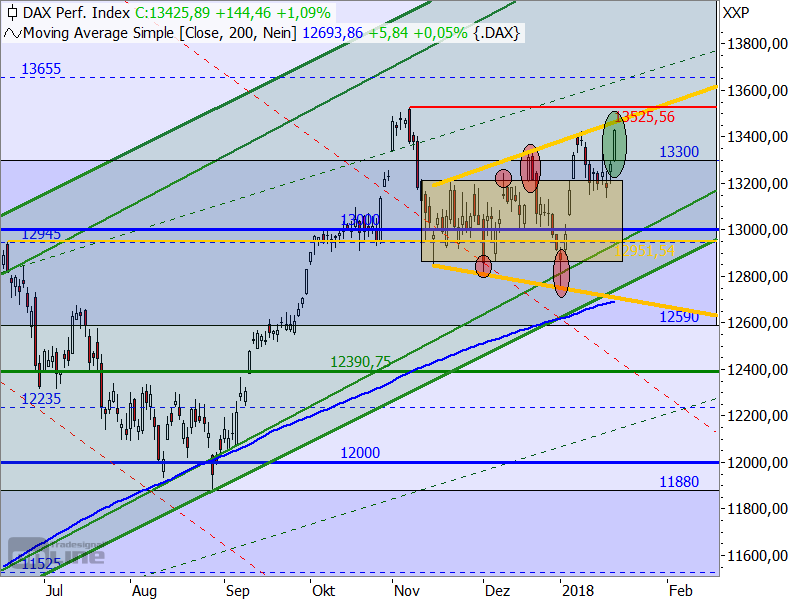 DAX - Target-Trend-Analyse