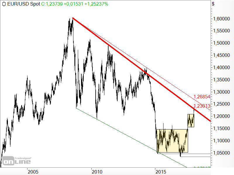 EUR/USD - langfristige Chartanalyse