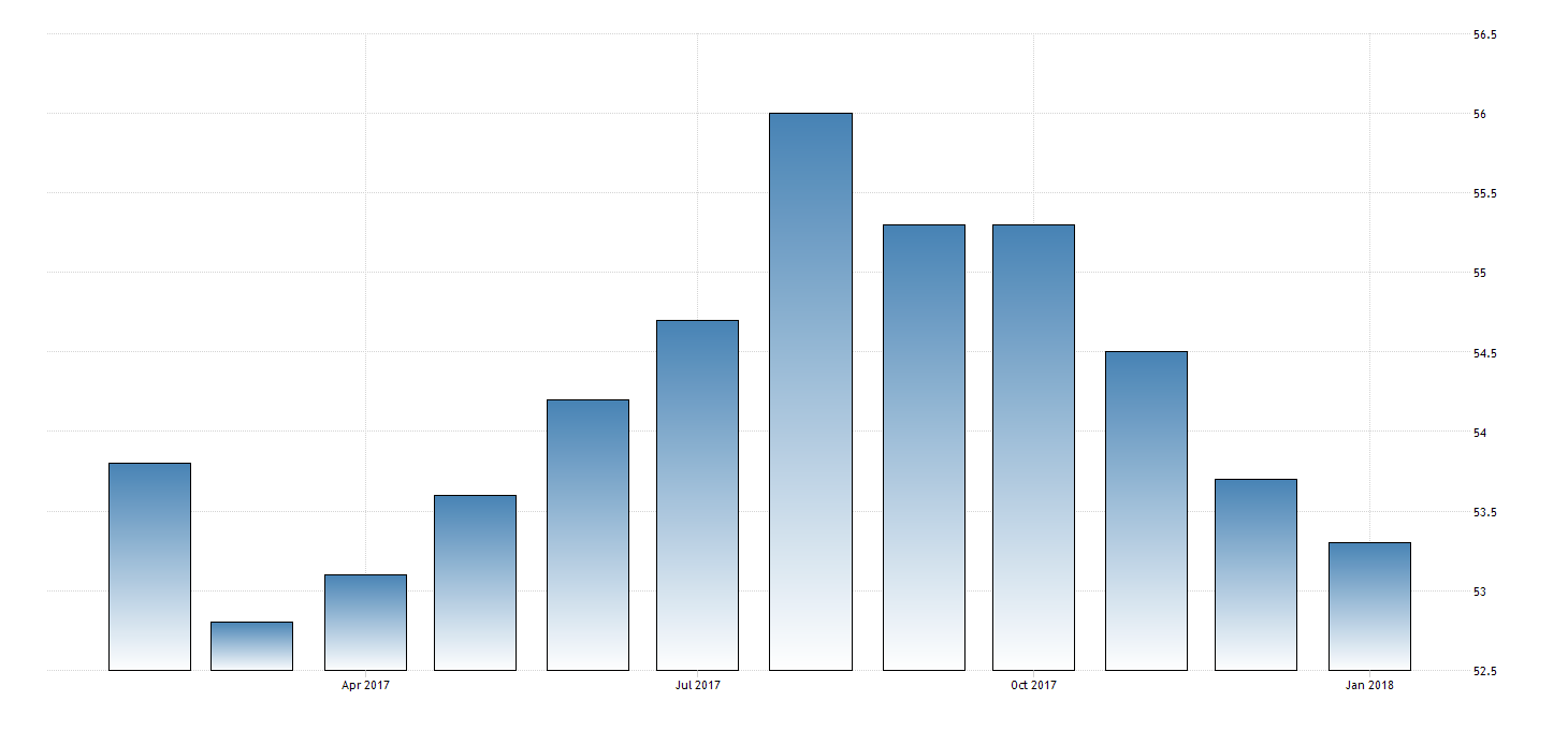 IHS Markit-Einkaufsmanagerindex für den Dienstleistungssektor der USA