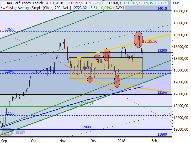 DAX - Target-Trend-Analyse