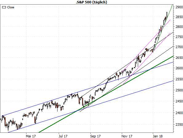 S&P500, Tageschart (seit Anfang 2017)