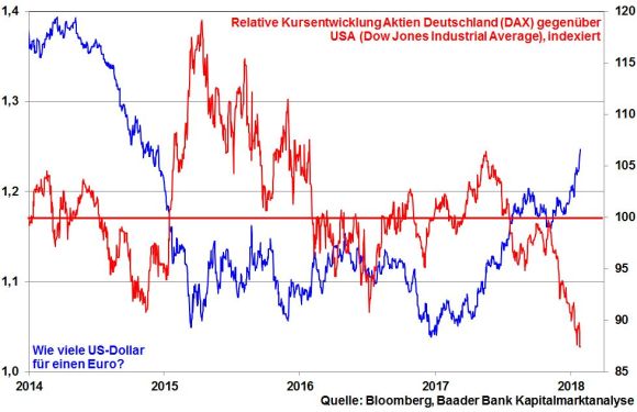 EUR/USD vs. relative Kursentwicklung DAX & Dow Jones