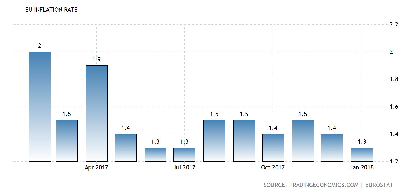 Entwicklung der Inflation in der Eurozone