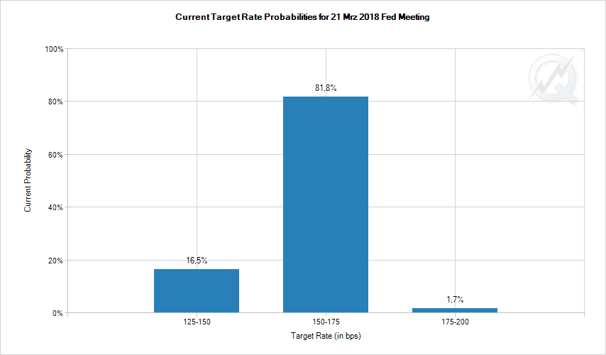 Leitzinserwartung - Fed Funds Futures