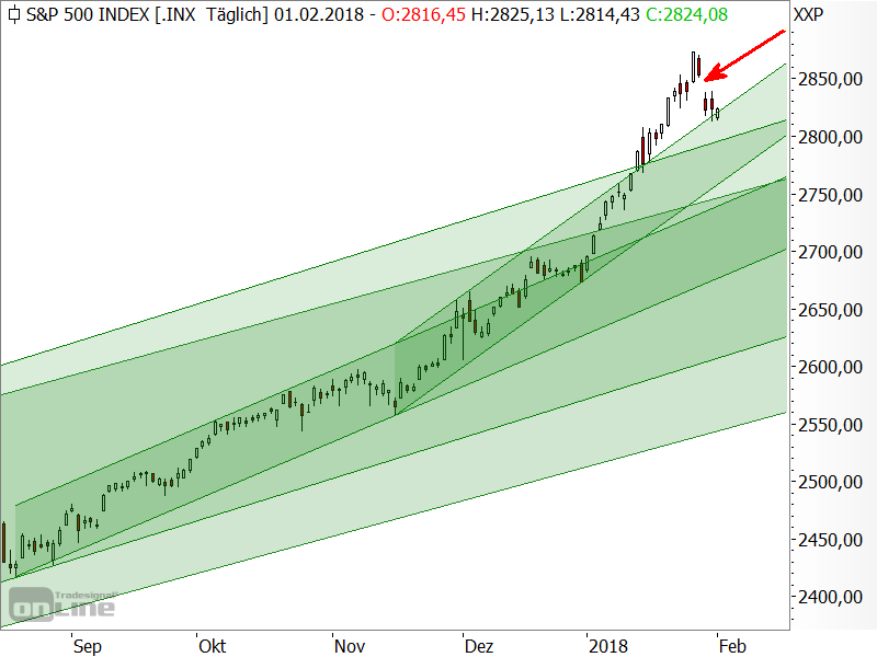 S&P 500 - Chartanalyse