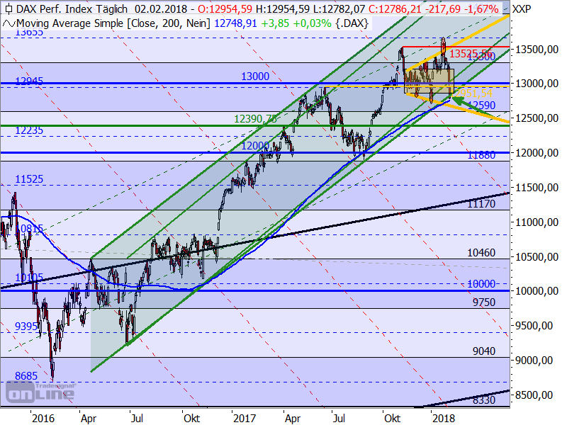 DAX - Aufwärtstrendkanal steht auf der Kippe