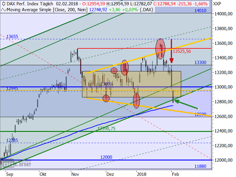 DAX - Target-Trend-Analyse