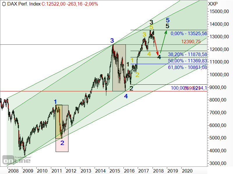 DAX - Elliott-Wellen-Analyse