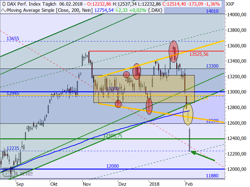 DAX - Target-Trend-Analyse