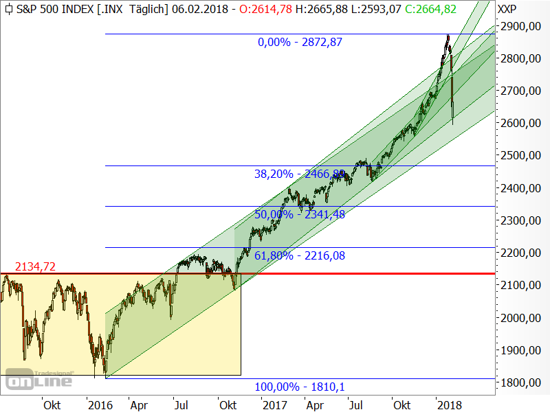 S&P 500 - mittelfristige Chartanalyse