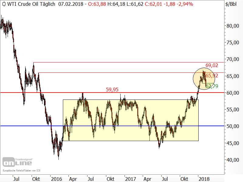 Rohöl der Sorte WTI - Chartanalyse