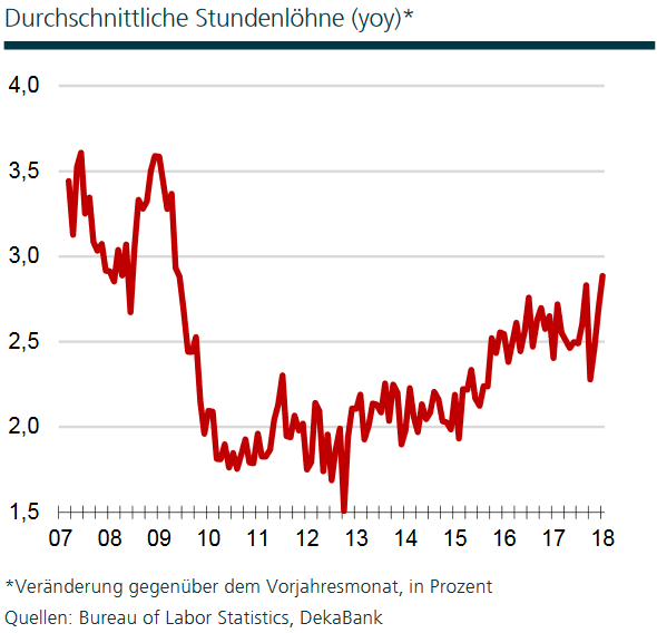 Entwicklung der durchschnittlichen Stundenlöhne in den USA