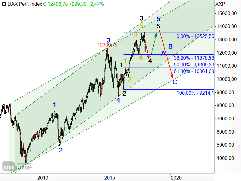 DAX - Elliott-Wellen-Analyse