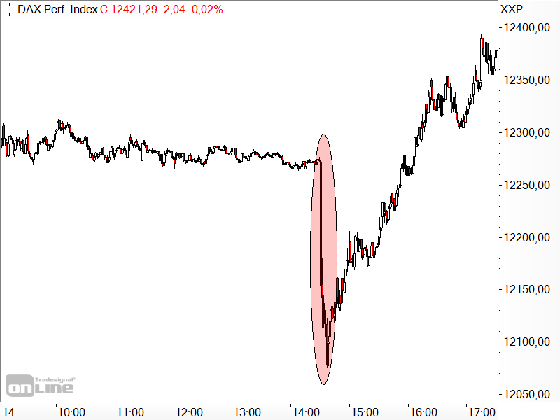 DAX - Kursreaktion auf US-Inflationsdaten