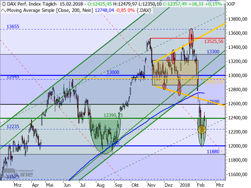 DAX - Target-Trend-Analyse