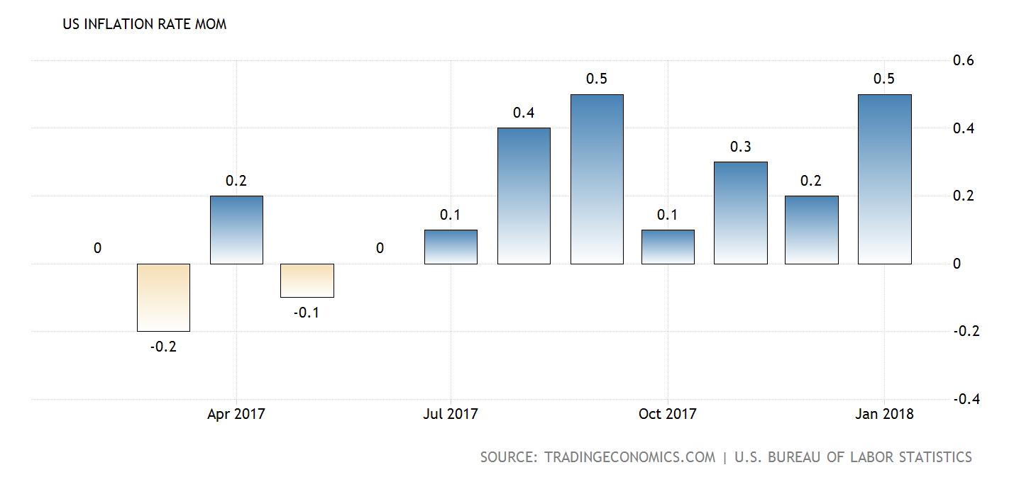 Entwicklung der Inflation in den USA