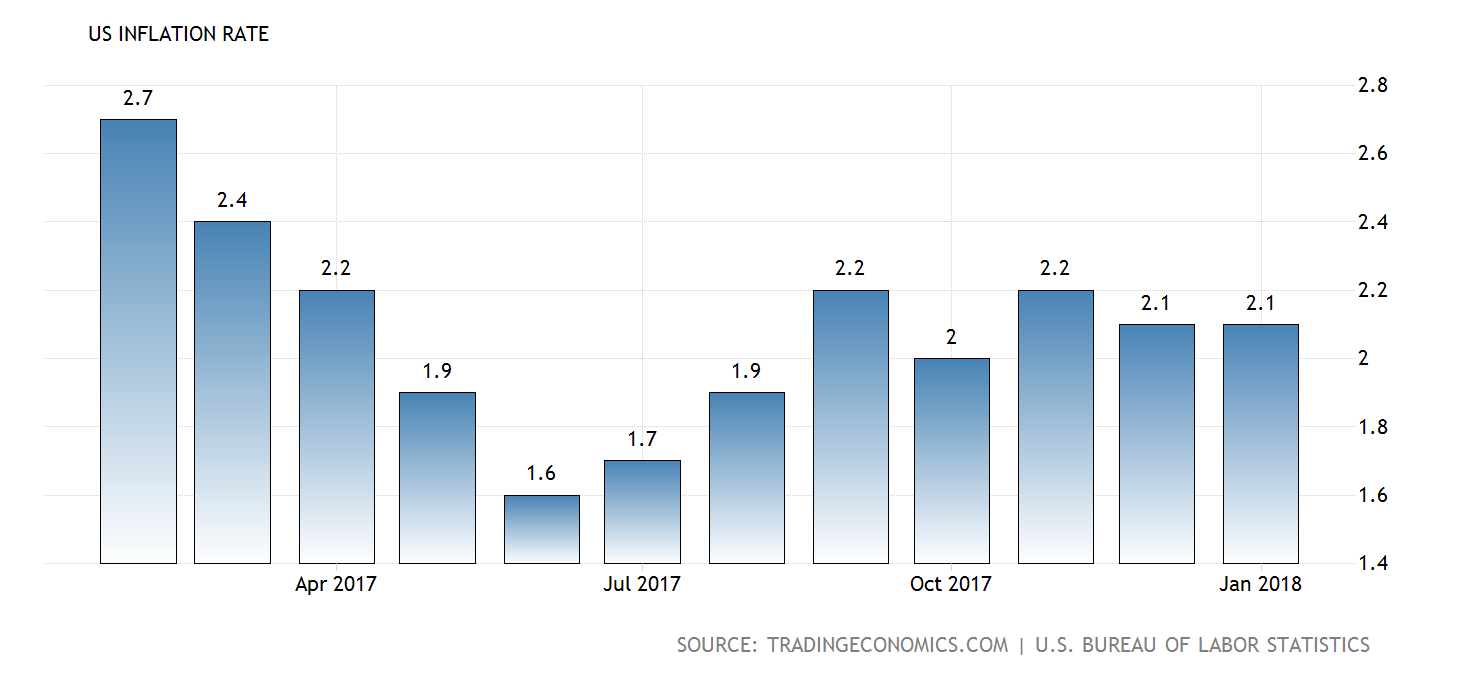 Entwicklung der Inflation in den USA