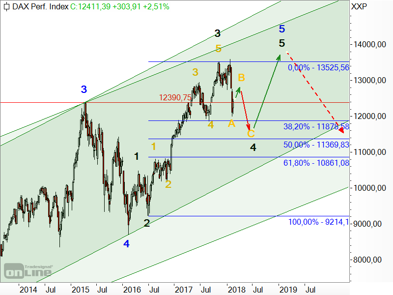 DAX - Elliott-Wellen-Analyse