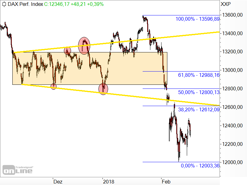 DAX - Fibonacci-Marken