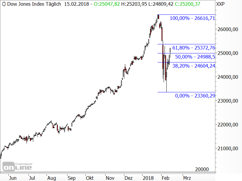 Dow Jones - Fibonacci-Marken