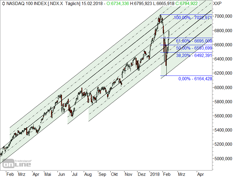 Dow Jones - Fibonacci-Marken