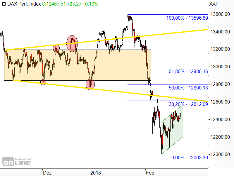 DAX - kurzfristige Chartanalyse