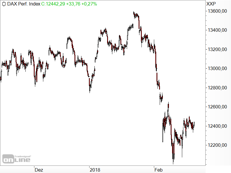 DAX - Kursrutsch