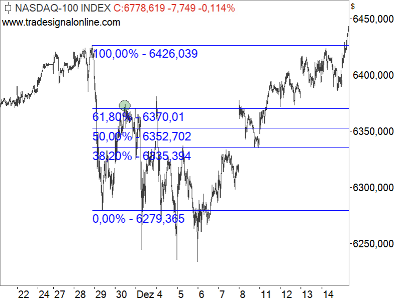 Nasdaq100 - Kursverlauf Ende 2017