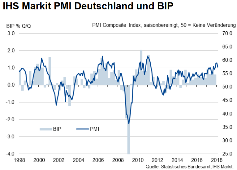 IHS Markit Einkaufsmanagerindex Deutschland Composite (Industrie und Dienstleistung)