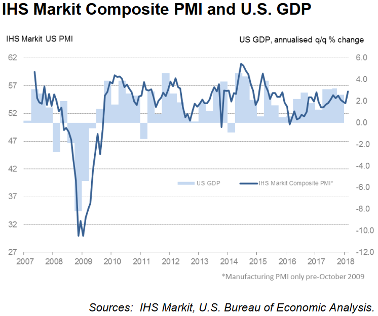 IHS Markit Einkaufsmanagerindex USA Composite (Industrie und Dienstleistung)