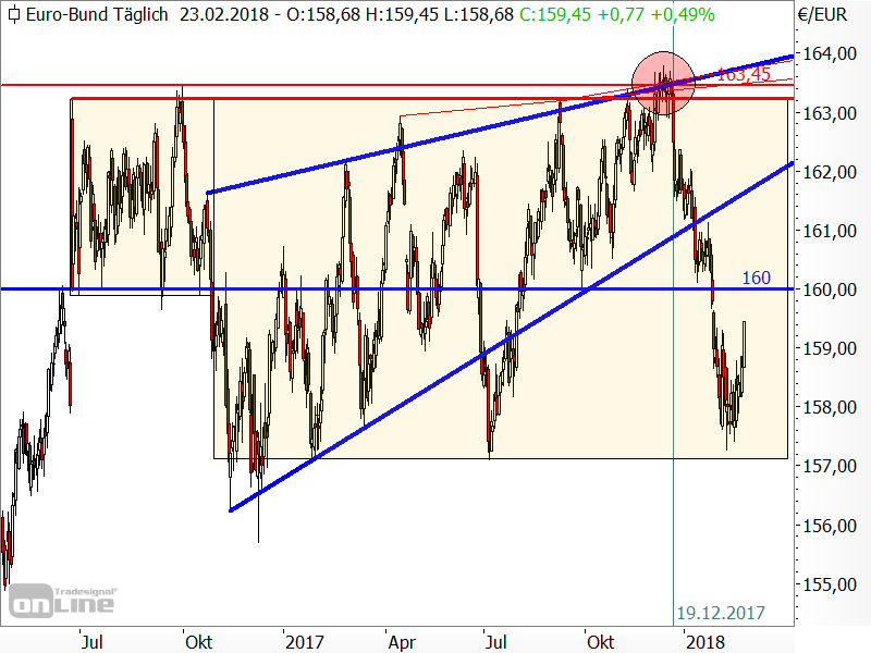 Bund-Future - Chartanalyse