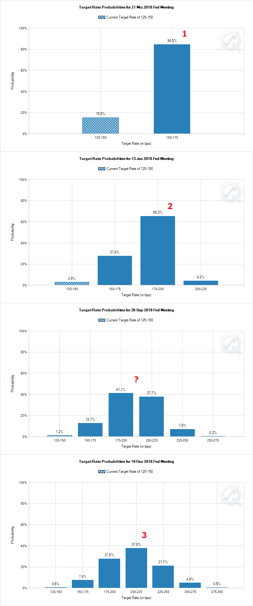 Fed Funds Future bis 12/2018, aktueller Stand