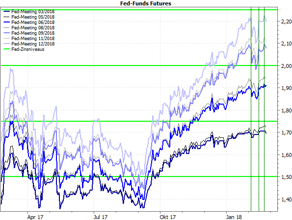 Fed Funds Future bis 12/2018, historischer Verlauf