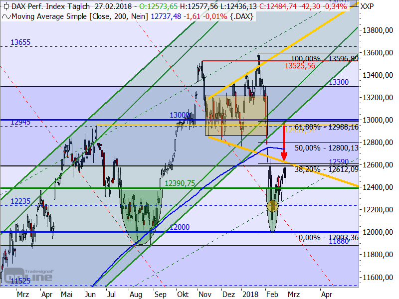 DAX - Target-Trend-Analyse