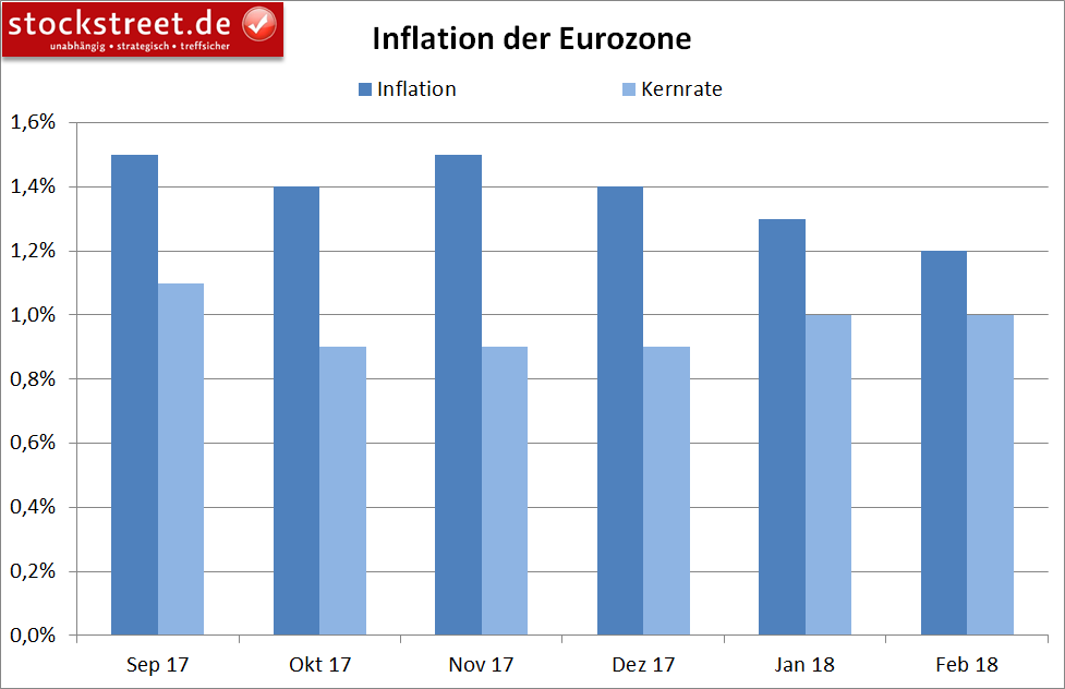 Entwicklung der Inflation in der Eurozone