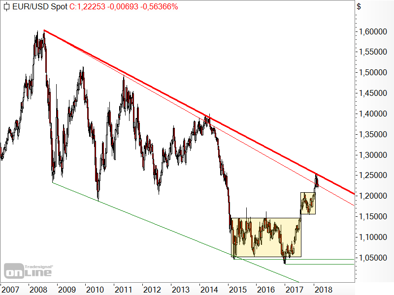 EUR/USD - langfristige Chartanalyse