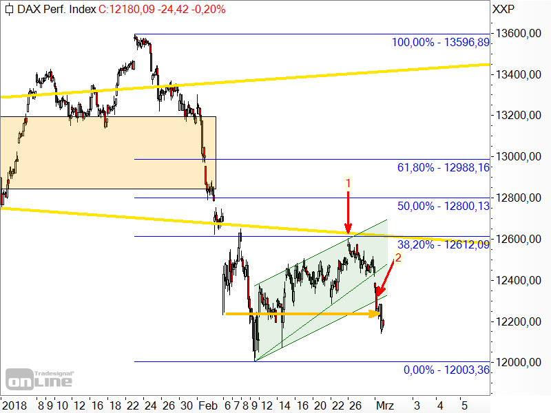 DAX - kurzfristige Chartanalyse