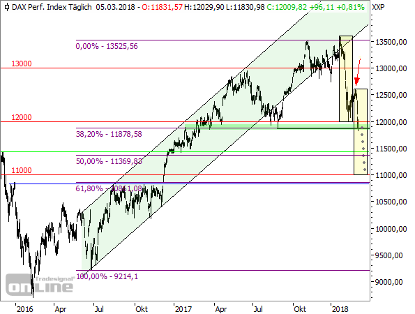 DAX Tageschart seit November 2015