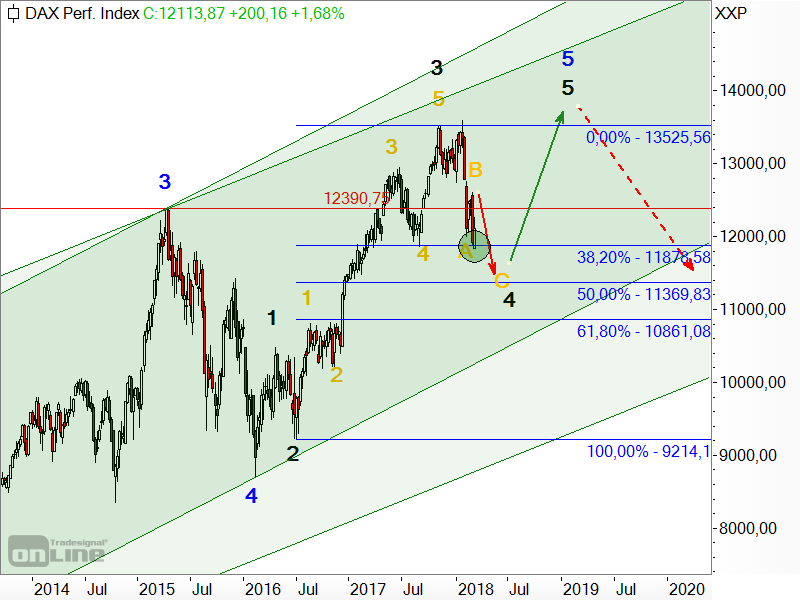 DAX - Elliott-Wellen-Analyse