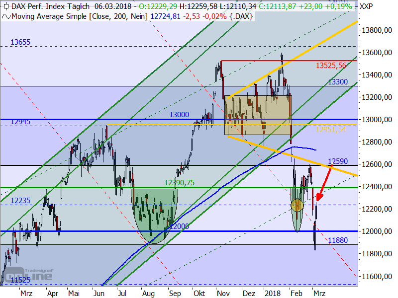 DAX - Target-Trend-Analyse