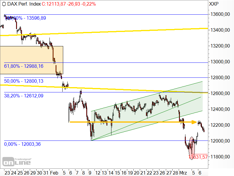 DAX - kurzfristige Chartanalyse
