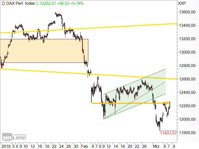 DAX - kurzfristige Chartanalyse