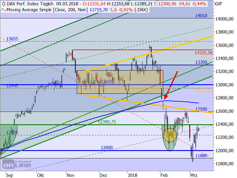 DAX - nachhaltiger Trendbruch!