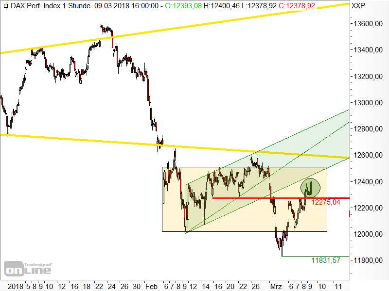 DAX - erfolgreicher Test des Ausbruchs