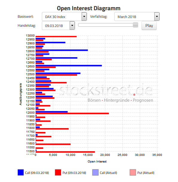 Verfallstagsdiagramm DAX M&auml;rz 2018
