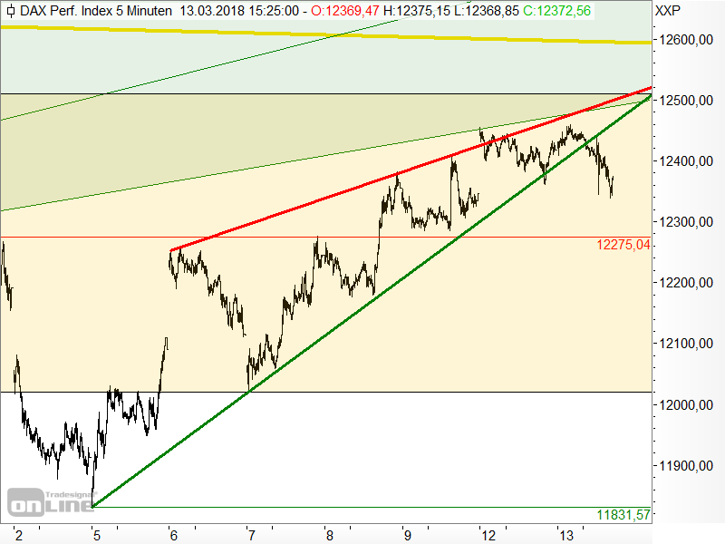 DAX - Bruch des kurzfristigen Aufwärtstrends