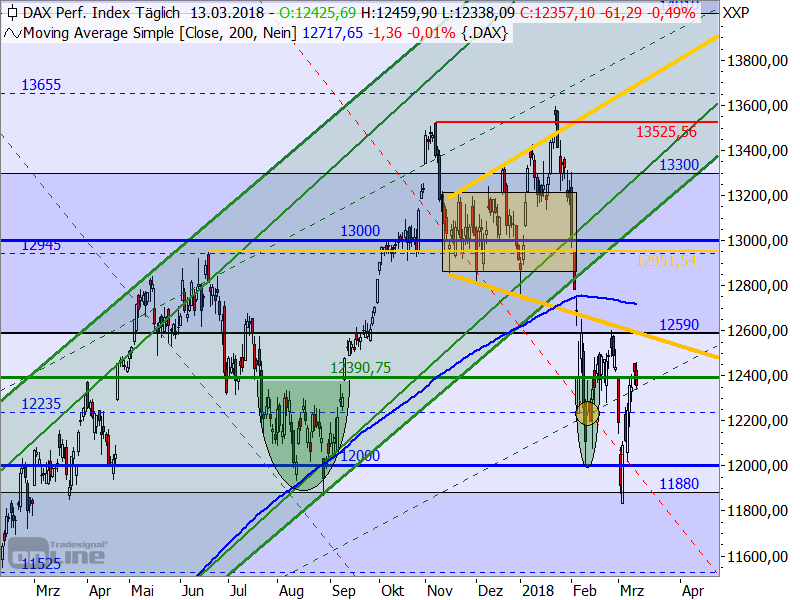 DAX - Target-Trend-Analyse