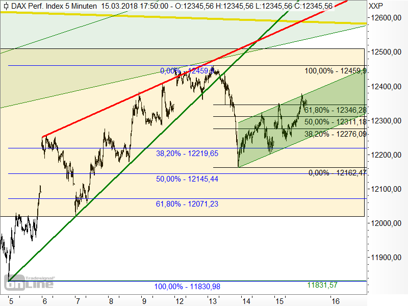 DAX - kurzfristige Chartanalyse